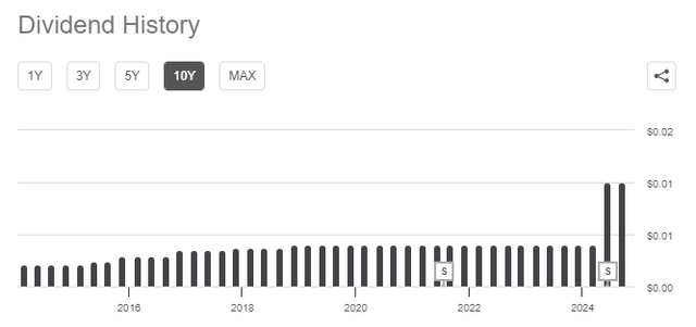 NVDA Dividend History