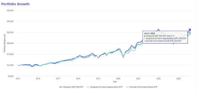 Growth of $10,000