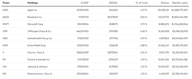 VIG's Top Holdings