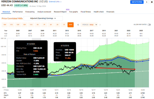 VZ Stock Performance