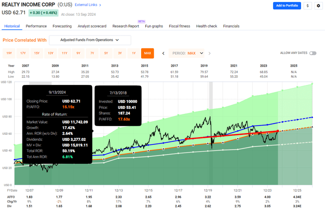 O Stock Performance