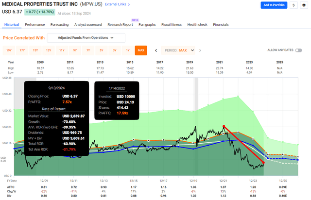 MPW Stock Performance