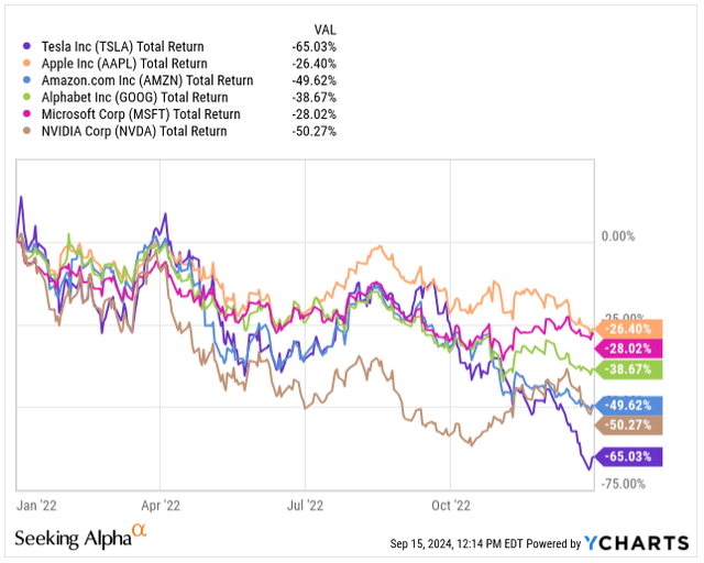 Stock Price Performance