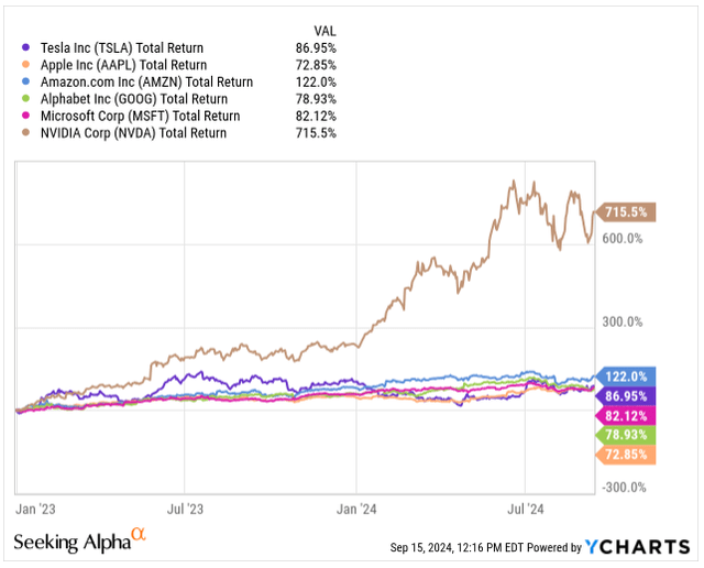 Stock Price Performance