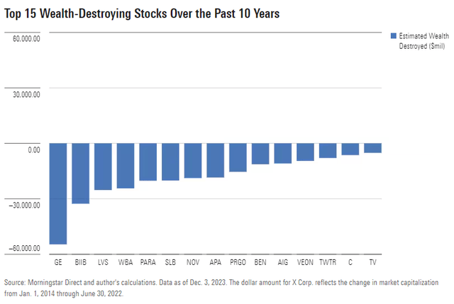 Top 15 Wealth-Destroying Stocks