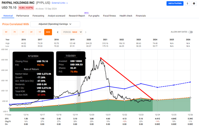 PYPL Price Performance