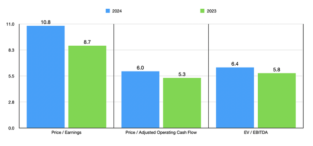 Trading Multiples