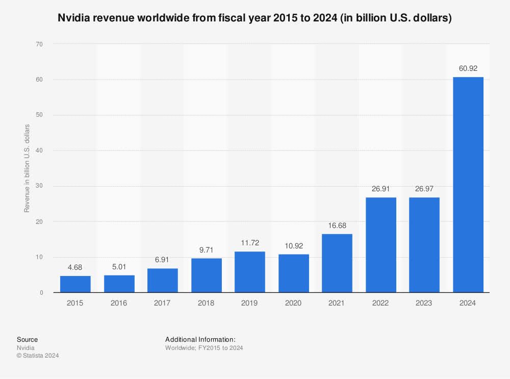 NVDA Revenue Growth