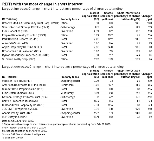A table lists REITs with the largest increases and decreases in short interest, showing market cap, shares shorted, and changes.