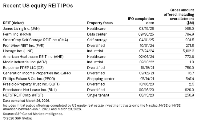 A table lists recent US equity REIT IPOs with company names, property focus, IPO dates, and gross amounts offered.