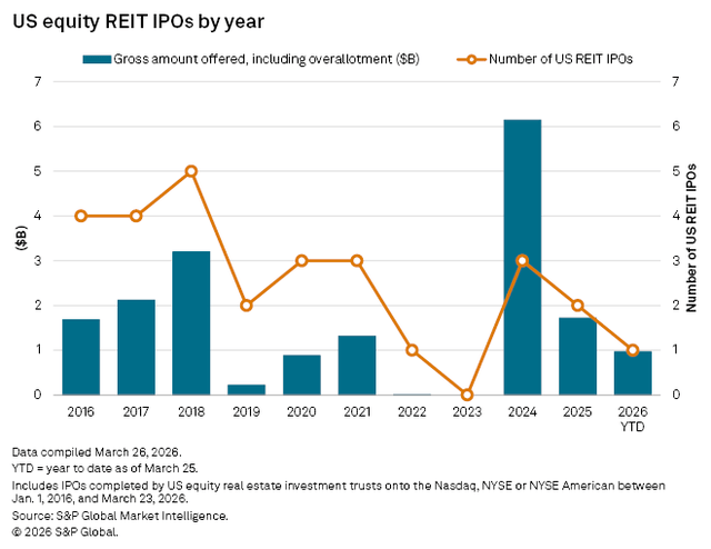 A bar and line chart shows US equity REIT IPOs by year, with a peak in gross amount offered in 2024 and fewer IPOs in 2023.
