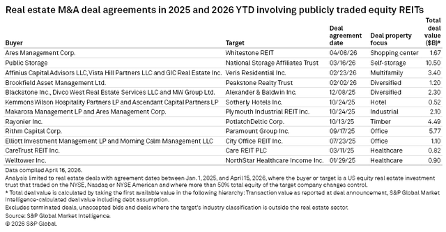 A table lists major real estate M&A deals in 2025 and 2026 involving publicly traded equity REITs and their details.