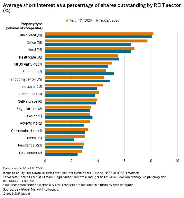 A bar chart shows average short interest by REIT sector, with other retail leading and data center lowest in March 2026.