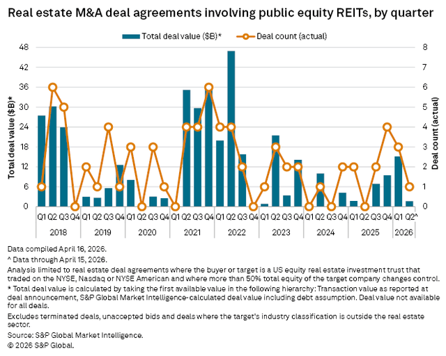 A bar and line chart shows quarterly real estate M&A deal values and counts for public equity REITs from 2018 to 2026.