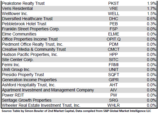 Source: Table by Simon Bowler of 2nd Market Capital, Data compiled from S&P Global Market Intelligence LLC. See important notes and disclosures at the end of this article