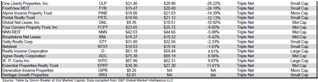 Source: Table by Simon Bowler of 2nd Market Capital, Data compiled from S&P Global Market Intelligence LLC. See important notes and disclosures at the end of this article